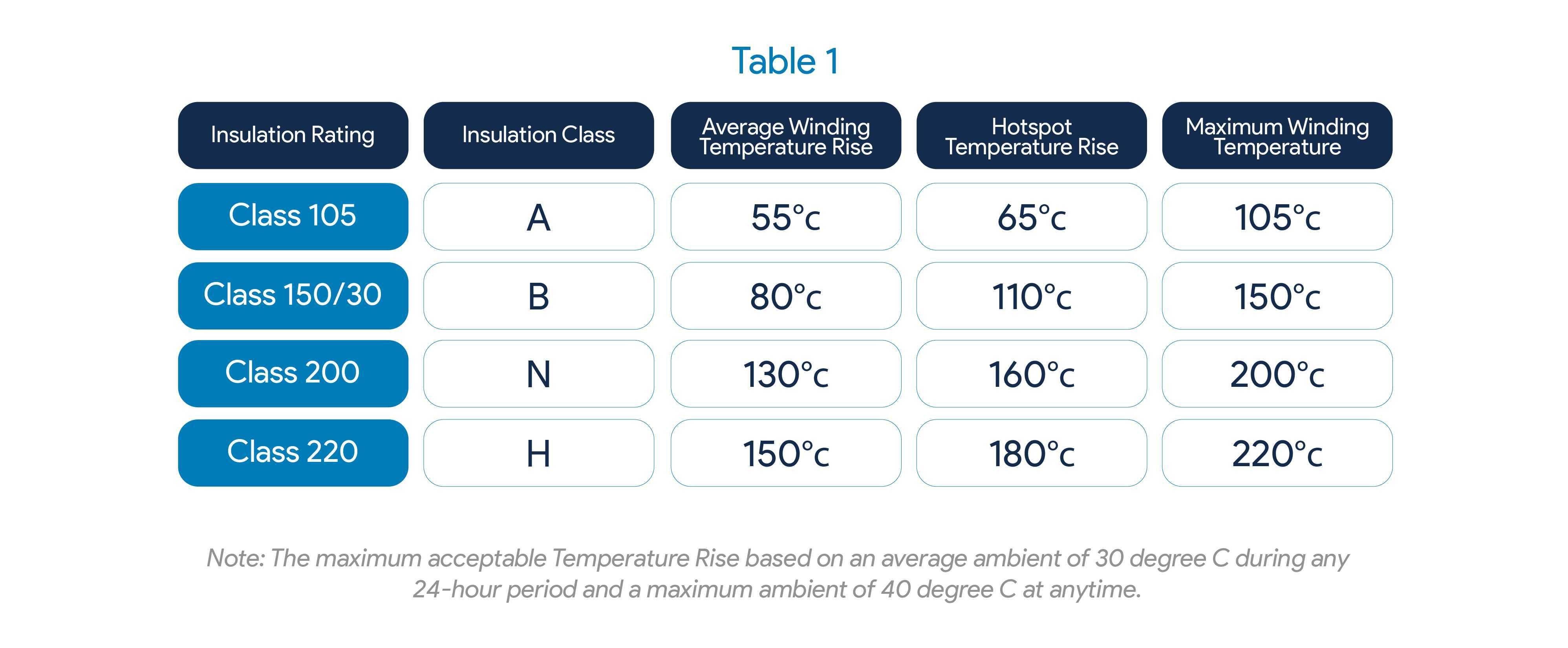 Insulation Rating & Temperature Rise