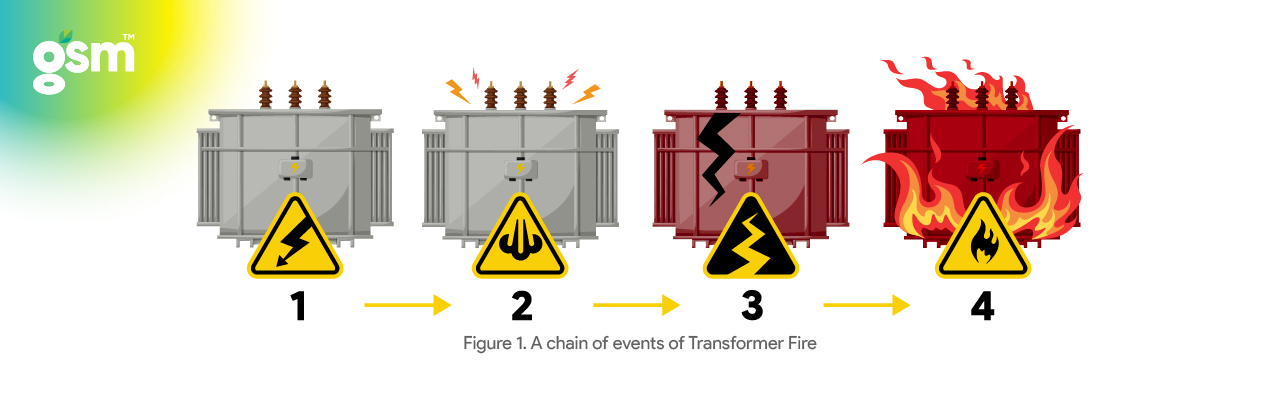 Figure 1. Chain of Events of Transformer Fire